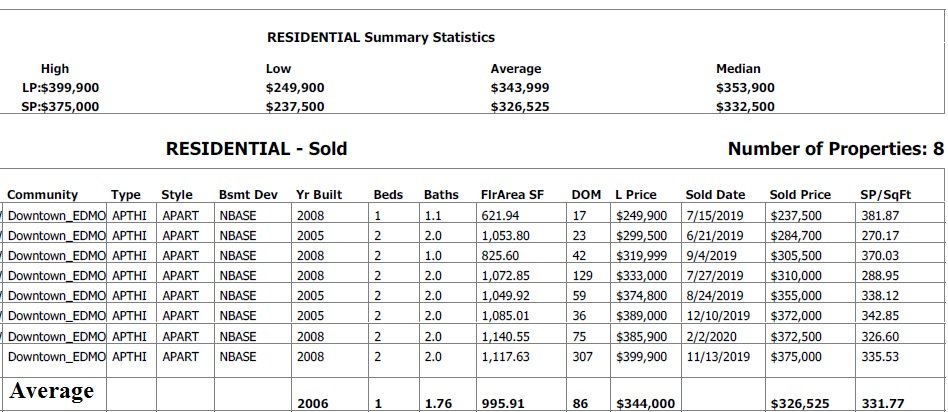 condos sold in alta vista edmonton real estate stats